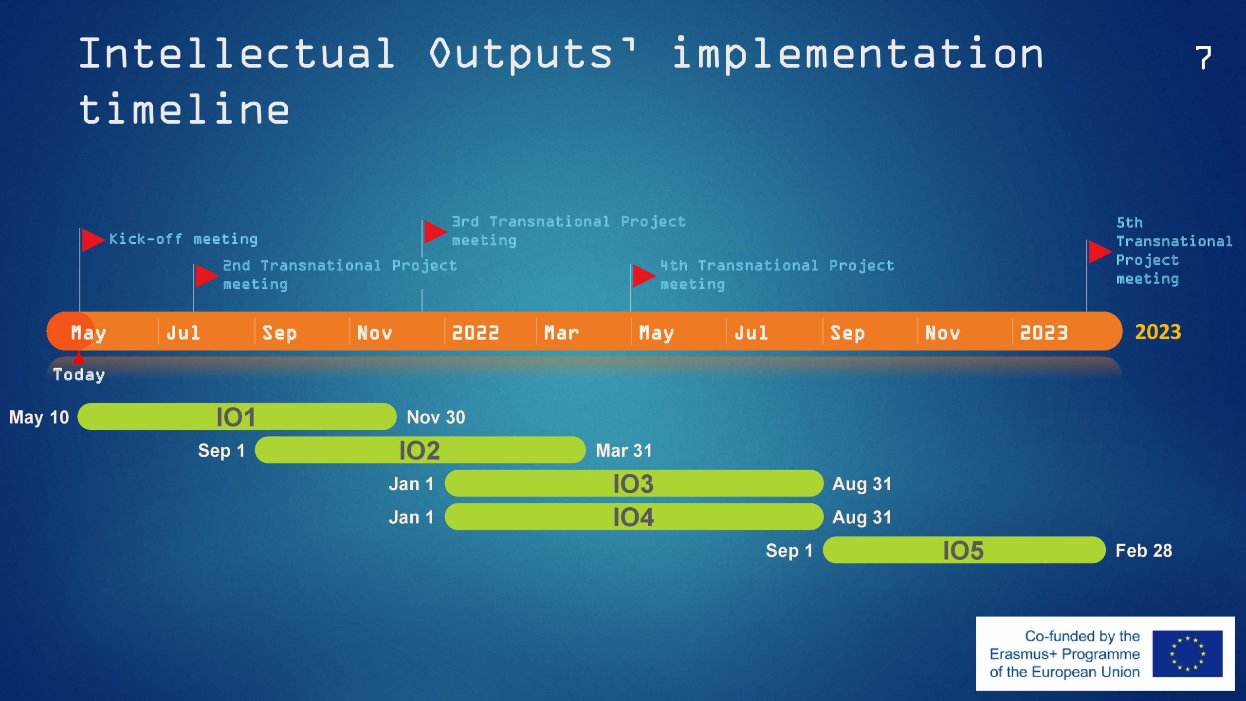 Intellectual outputs imple,mentation timeline ingenious