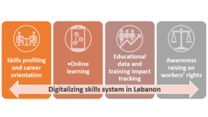 Read more about the article Steps towards digitalizing skills system in Lebanon