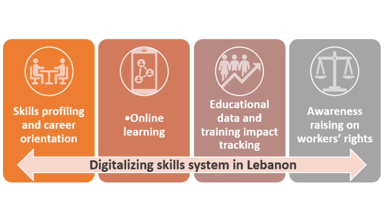 You are currently viewing Steps towards digitalizing skills system in Lebanon